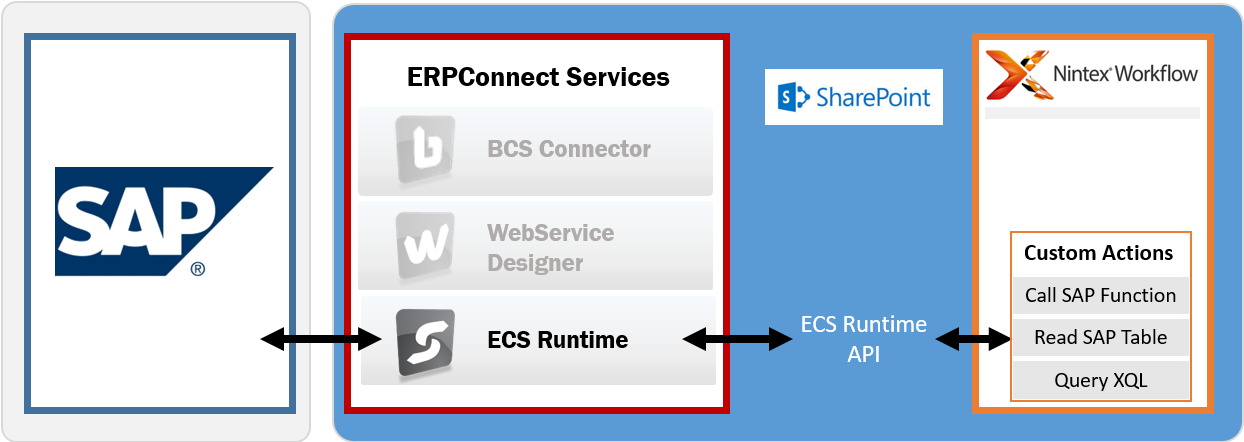 SAP SharePoint ERP