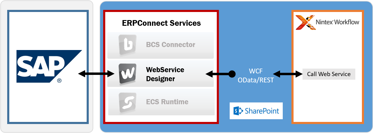 SAP SharePoint Call Web